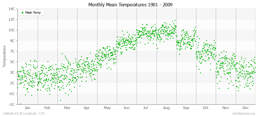 Monthly Mean Temperatures 1901 - 2009 (Metric) Latitude 62.25 Longitude -7.25