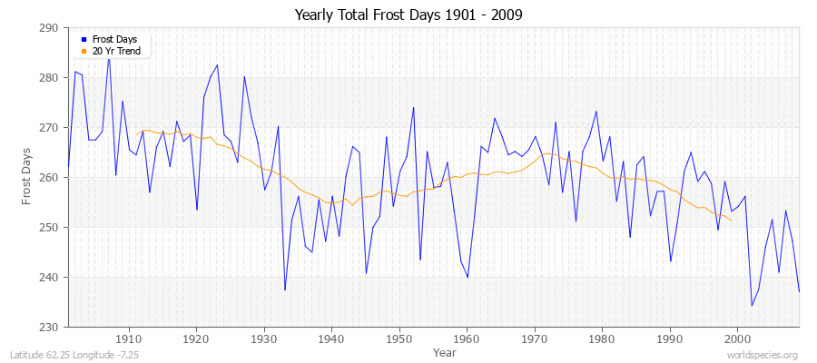 Yearly Total Frost Days 1901 - 2009 Latitude 62.25 Longitude -7.25