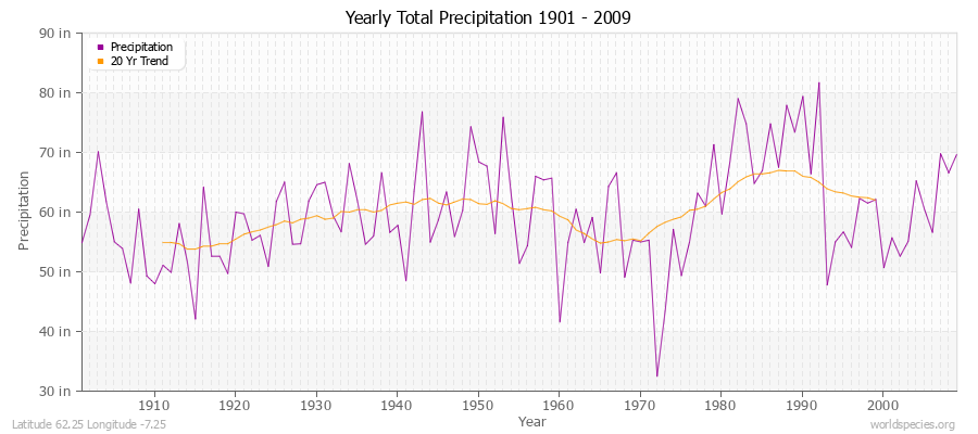 Yearly Total Precipitation 1901 - 2009 (English) Latitude 62.25 Longitude -7.25