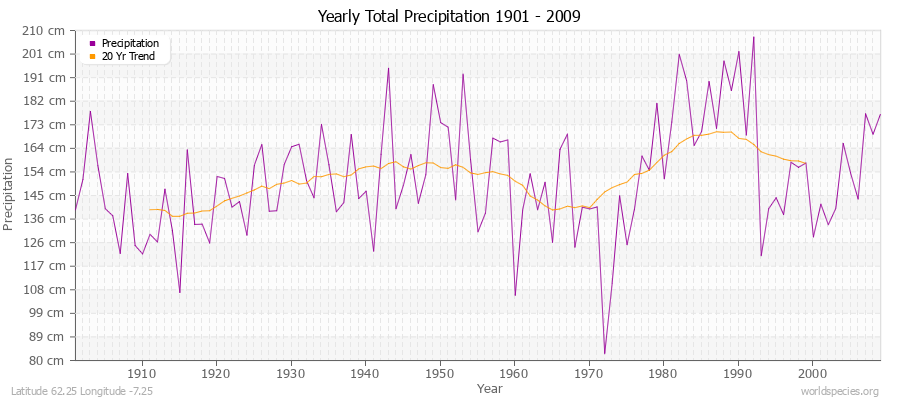 Yearly Total Precipitation 1901 - 2009 (Metric) Latitude 62.25 Longitude -7.25