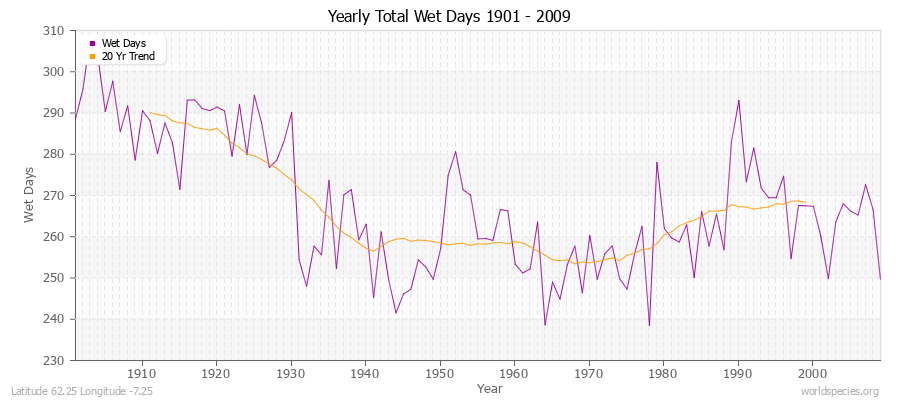 Yearly Total Wet Days 1901 - 2009 Latitude 62.25 Longitude -7.25