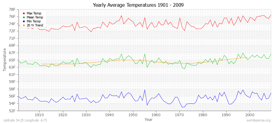 Yearly Average Temperatures 2010 - 2009 (English) Latitude 34.25 Longitude -6.75