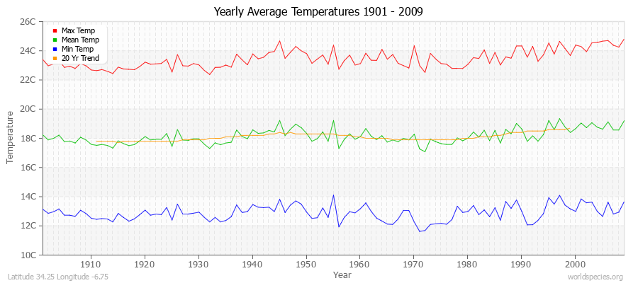 Yearly Average Temperatures 2010 - 2009 (Metric) Latitude 34.25 Longitude -6.75