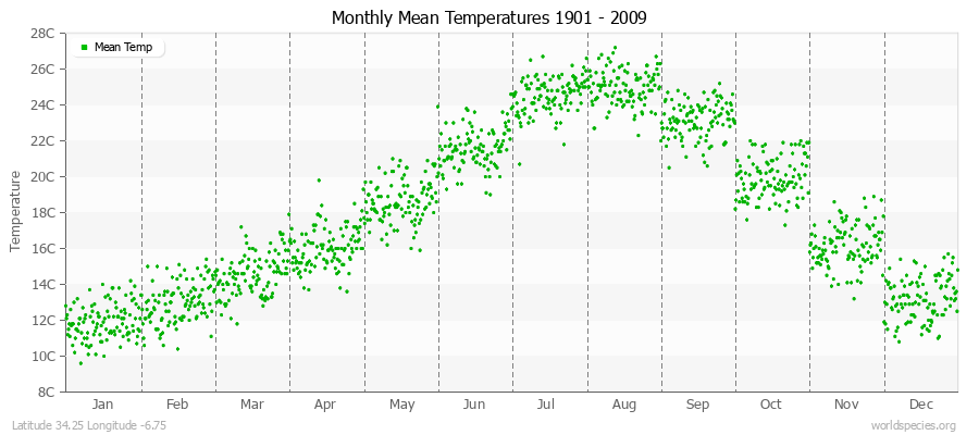 Monthly Mean Temperatures 1901 - 2009 (Metric) Latitude 34.25 Longitude -6.75