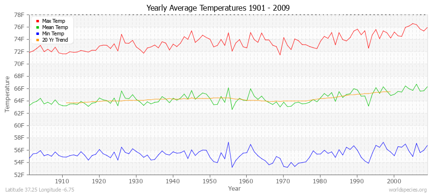 Yearly Average Temperatures 2010 - 2009 (English) Latitude 37.25 Longitude -6.75