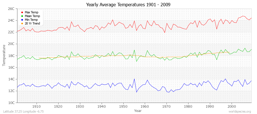 Yearly Average Temperatures 2010 - 2009 (Metric) Latitude 37.25 Longitude -6.75