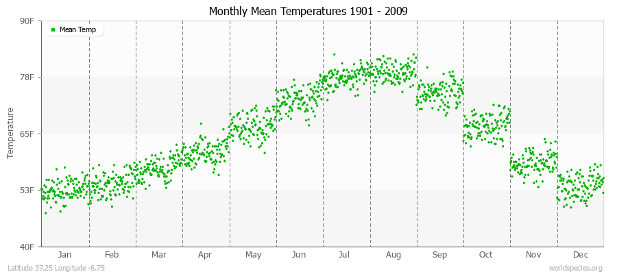 Monthly Mean Temperatures 1901 - 2009 (English) Latitude 37.25 Longitude -6.75