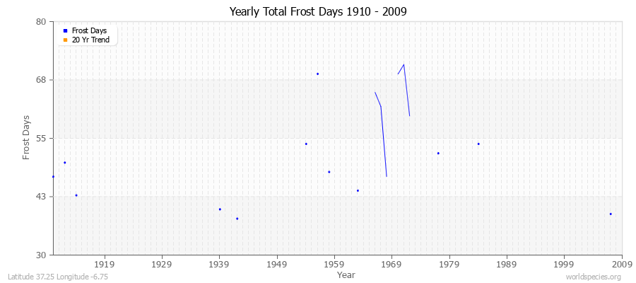 Yearly Total Frost Days 1910 - 2009 Latitude 37.25 Longitude -6.75