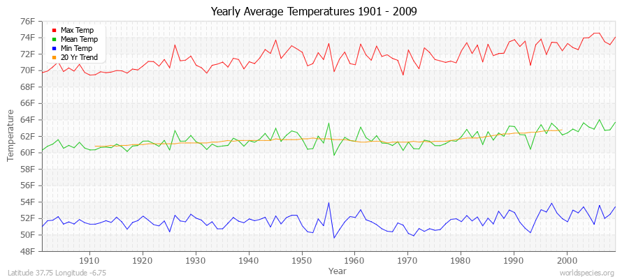 Yearly Average Temperatures 2010 - 2009 (English) Latitude 37.75 Longitude -6.75