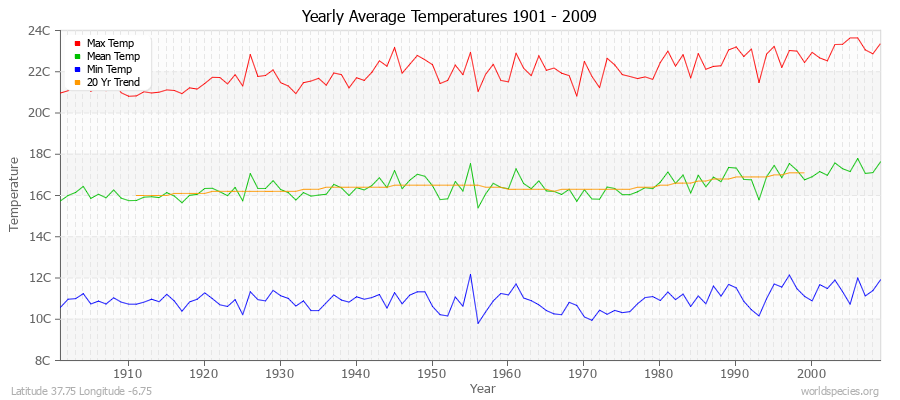 Yearly Average Temperatures 2010 - 2009 (Metric) Latitude 37.75 Longitude -6.75