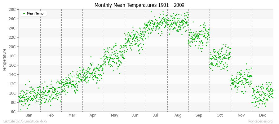 Monthly Mean Temperatures 1901 - 2009 (Metric) Latitude 37.75 Longitude -6.75