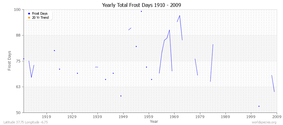 Yearly Total Frost Days 1910 - 2009 Latitude 37.75 Longitude -6.75