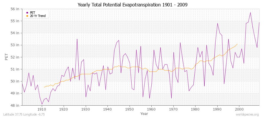 Yearly Total Potential Evapotranspiration 1901 - 2009 (English) Latitude 37.75 Longitude -6.75