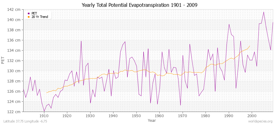 Yearly Total Potential Evapotranspiration 1901 - 2009 (Metric) Latitude 37.75 Longitude -6.75