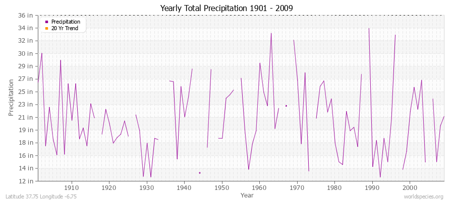 Yearly Total Precipitation 1901 - 2009 (English) Latitude 37.75 Longitude -6.75