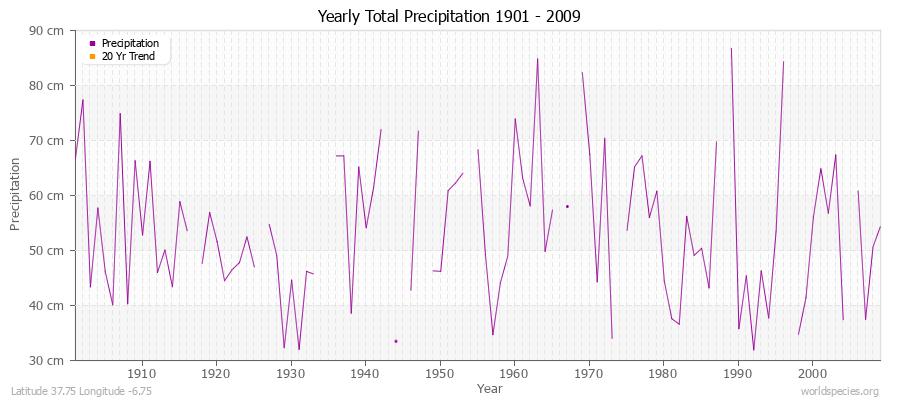 Yearly Total Precipitation 1901 - 2009 (Metric) Latitude 37.75 Longitude -6.75