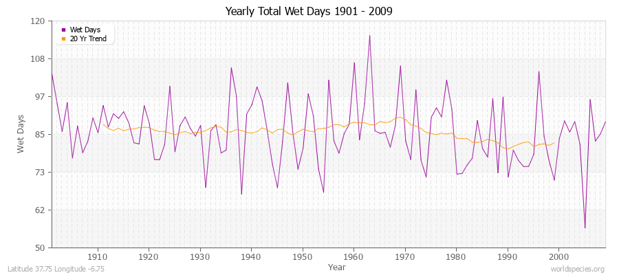 Yearly Total Wet Days 1901 - 2009 Latitude 37.75 Longitude -6.75