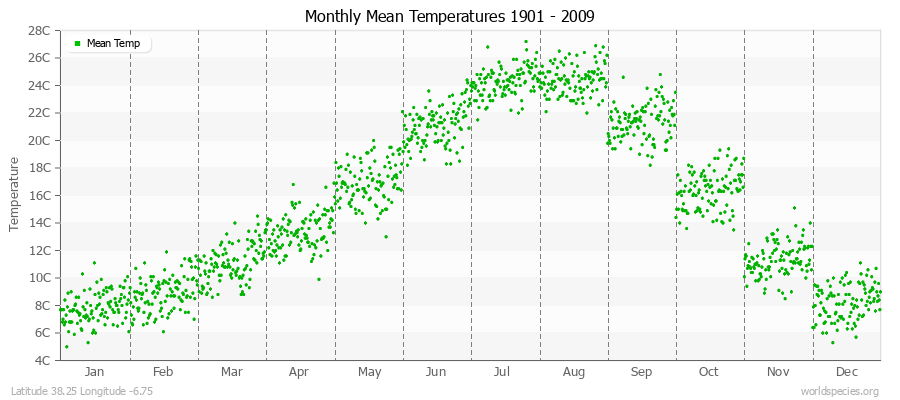 Monthly Mean Temperatures 1901 - 2009 (Metric) Latitude 38.25 Longitude -6.75