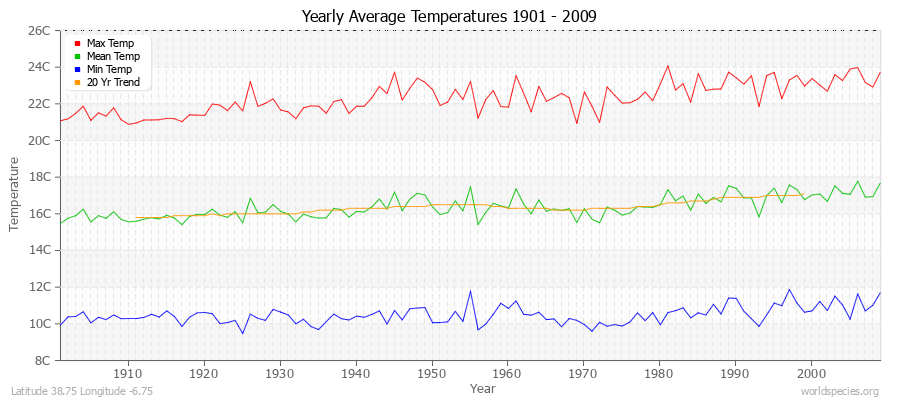 Yearly Average Temperatures 2010 - 2009 (Metric) Latitude 38.75 Longitude -6.75
