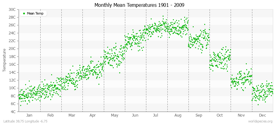 Monthly Mean Temperatures 1901 - 2009 (Metric) Latitude 38.75 Longitude -6.75