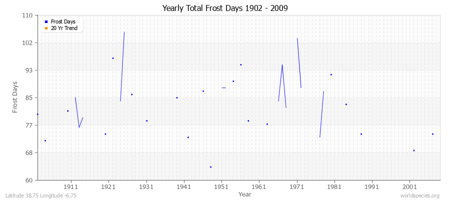 Yearly Total Frost Days 1902 - 2009 Latitude 38.75 Longitude -6.75