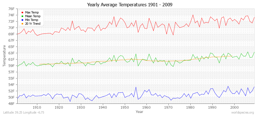 Yearly Average Temperatures 2010 - 2009 (English) Latitude 39.25 Longitude -6.75