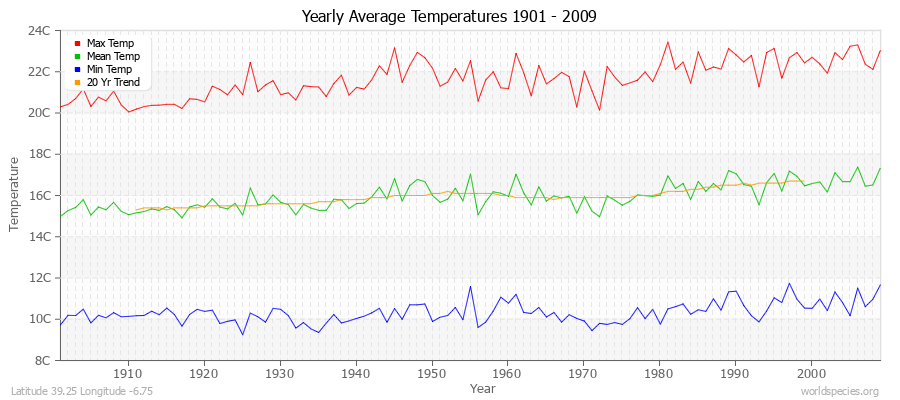Yearly Average Temperatures 2010 - 2009 (Metric) Latitude 39.25 Longitude -6.75