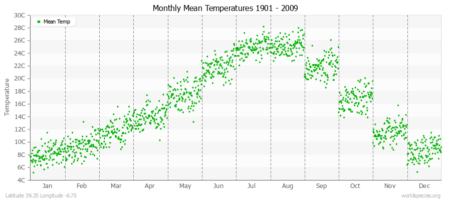 Monthly Mean Temperatures 1901 - 2009 (Metric) Latitude 39.25 Longitude -6.75