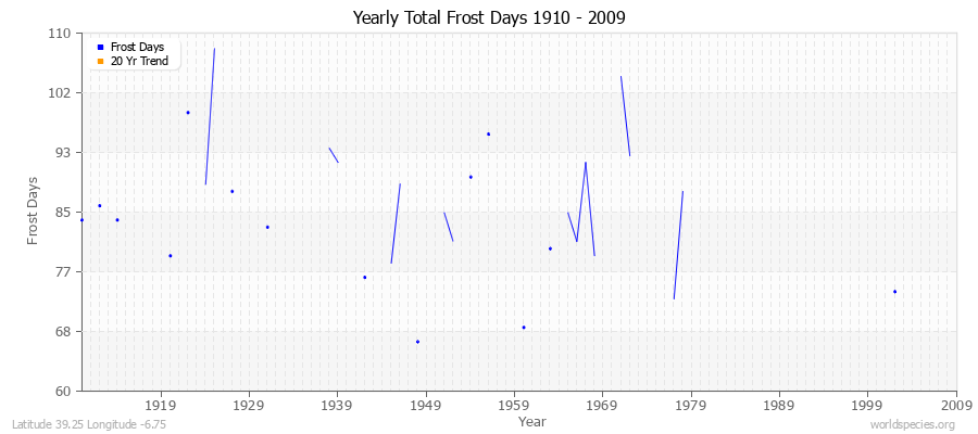 Yearly Total Frost Days 1910 - 2009 Latitude 39.25 Longitude -6.75
