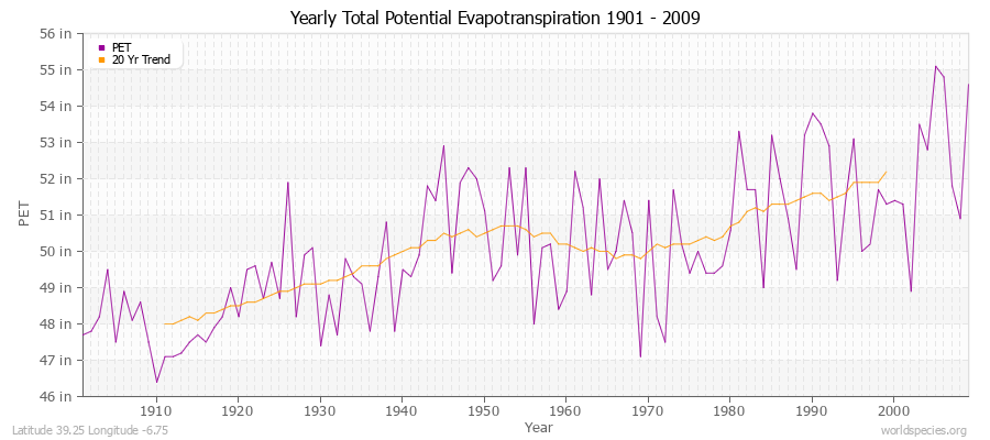 Yearly Total Potential Evapotranspiration 1901 - 2009 (English) Latitude 39.25 Longitude -6.75