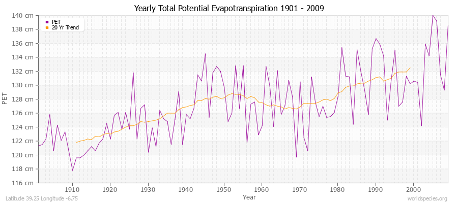 Yearly Total Potential Evapotranspiration 1901 - 2009 (Metric) Latitude 39.25 Longitude -6.75