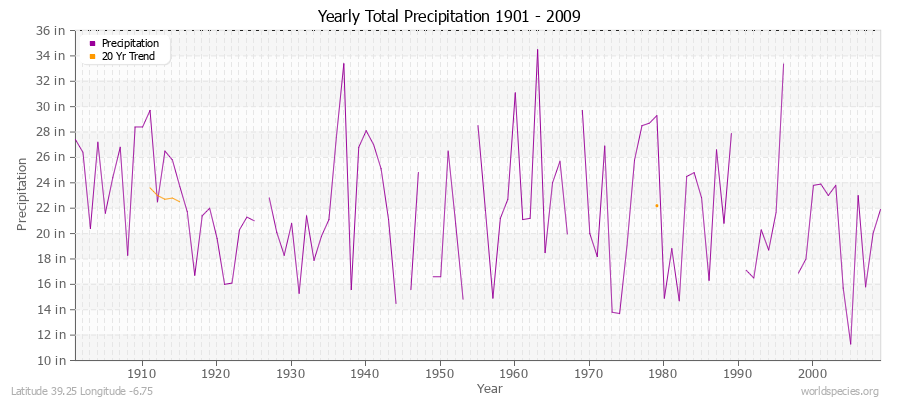 Yearly Total Precipitation 1901 - 2009 (English) Latitude 39.25 Longitude -6.75