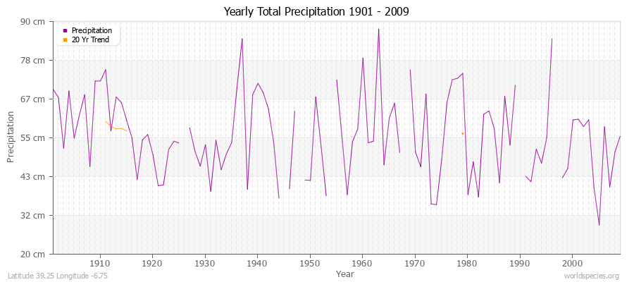 Yearly Total Precipitation 1901 - 2009 (Metric) Latitude 39.25 Longitude -6.75