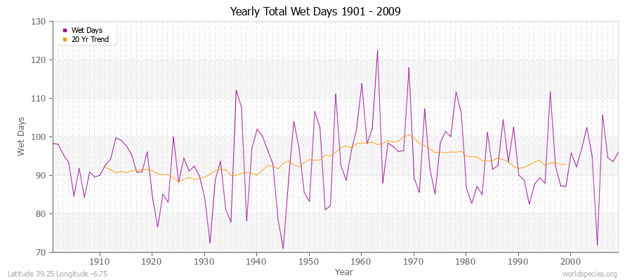 Yearly Total Wet Days 1901 - 2009 Latitude 39.25 Longitude -6.75