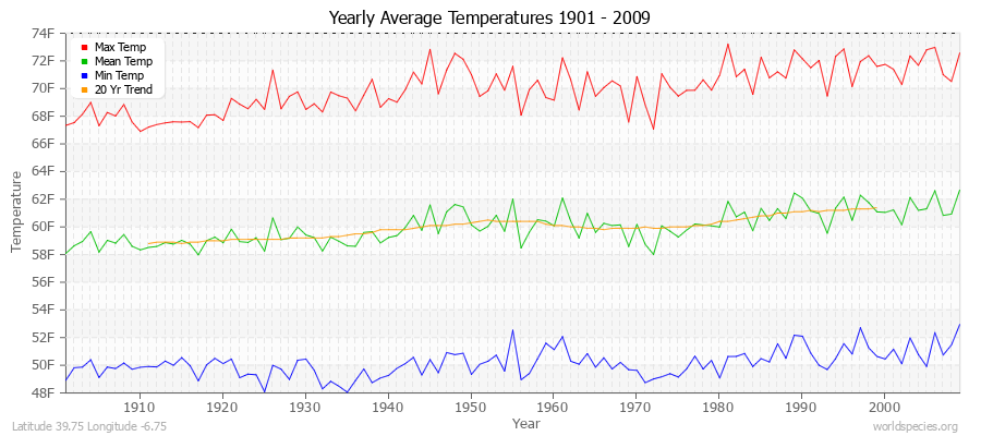Yearly Average Temperatures 2010 - 2009 (English) Latitude 39.75 Longitude -6.75