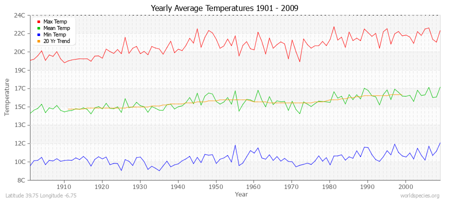 Yearly Average Temperatures 2010 - 2009 (Metric) Latitude 39.75 Longitude -6.75
