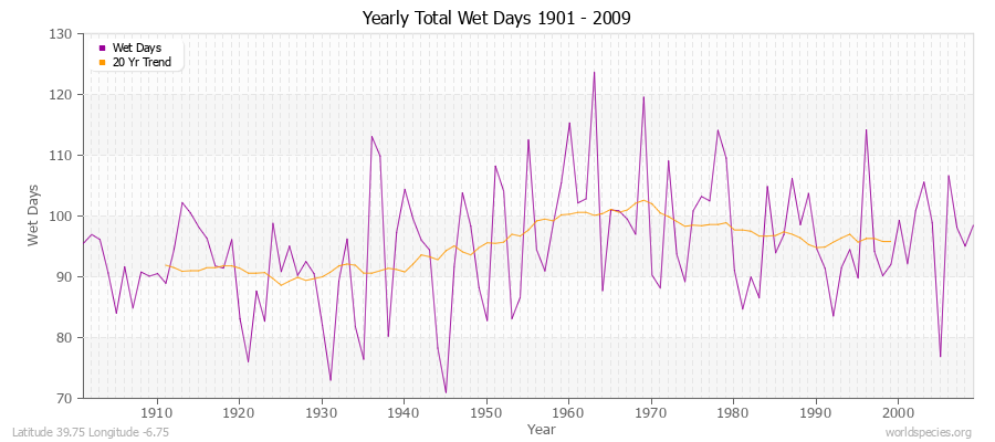 Yearly Total Wet Days 1901 - 2009 Latitude 39.75 Longitude -6.75