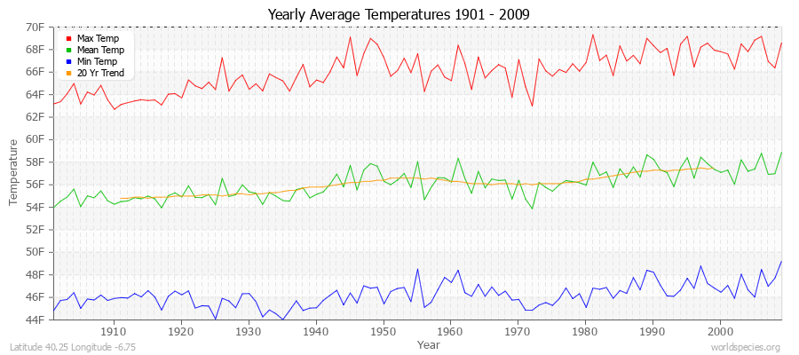 Yearly Average Temperatures 2010 - 2009 (English) Latitude 40.25 Longitude -6.75
