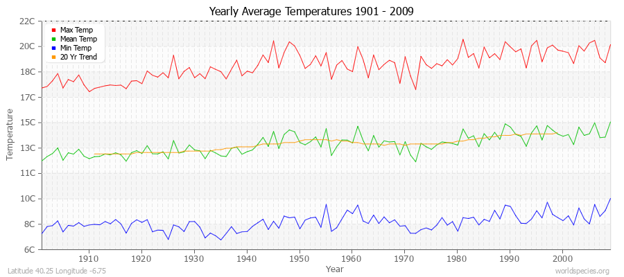 Yearly Average Temperatures 2010 - 2009 (Metric) Latitude 40.25 Longitude -6.75