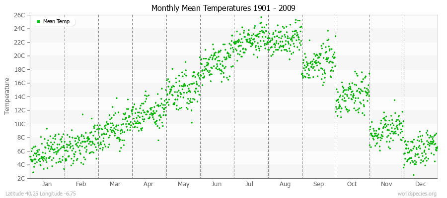 Monthly Mean Temperatures 1901 - 2009 (Metric) Latitude 40.25 Longitude -6.75