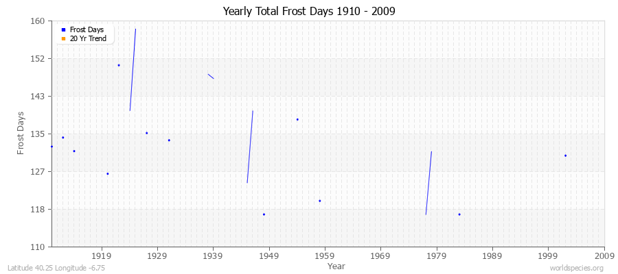 Yearly Total Frost Days 1910 - 2009 Latitude 40.25 Longitude -6.75