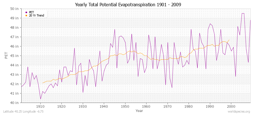 Yearly Total Potential Evapotranspiration 1901 - 2009 (English) Latitude 40.25 Longitude -6.75