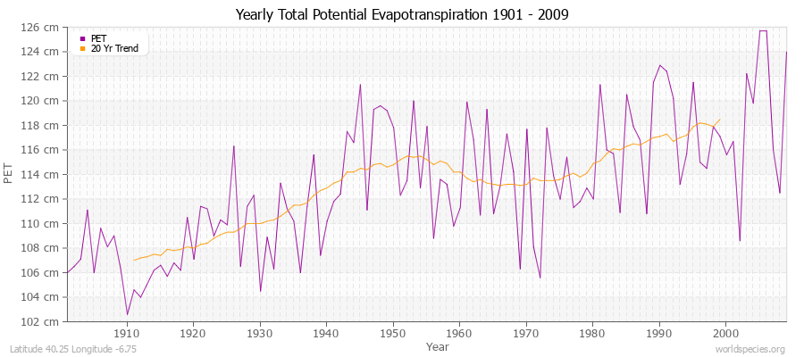 Yearly Total Potential Evapotranspiration 1901 - 2009 (Metric) Latitude 40.25 Longitude -6.75