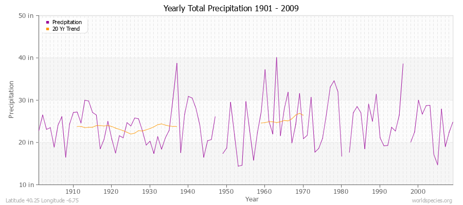 Yearly Total Precipitation 1901 - 2009 (English) Latitude 40.25 Longitude -6.75