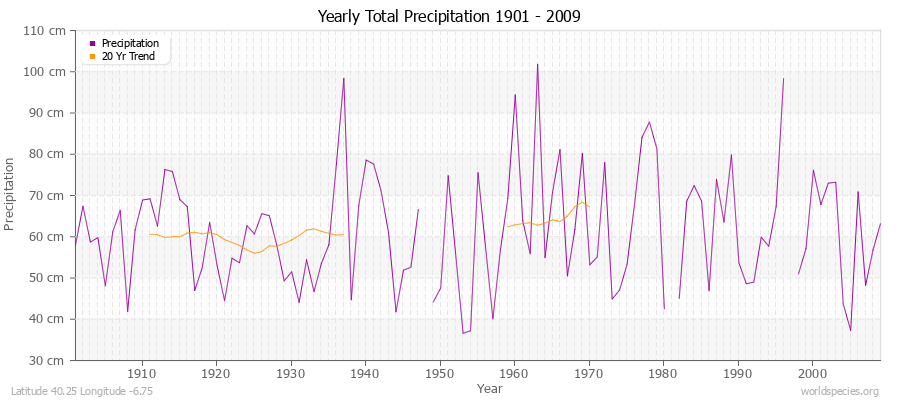 Yearly Total Precipitation 1901 - 2009 (Metric) Latitude 40.25 Longitude -6.75