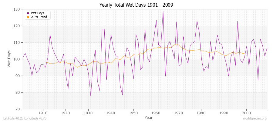 Yearly Total Wet Days 1901 - 2009 Latitude 40.25 Longitude -6.75