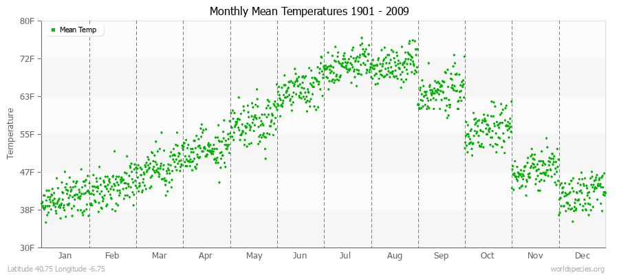 Monthly Mean Temperatures 1901 - 2009 (English) Latitude 40.75 Longitude -6.75