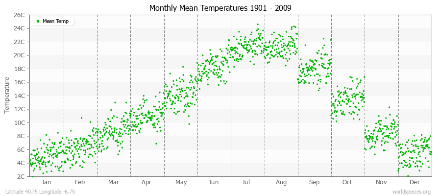 Monthly Mean Temperatures 1901 - 2009 (Metric) Latitude 40.75 Longitude -6.75