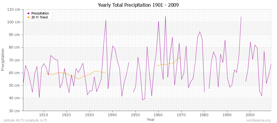 Yearly Total Precipitation 1901 - 2009 (Metric) Latitude 40.75 Longitude -6.75