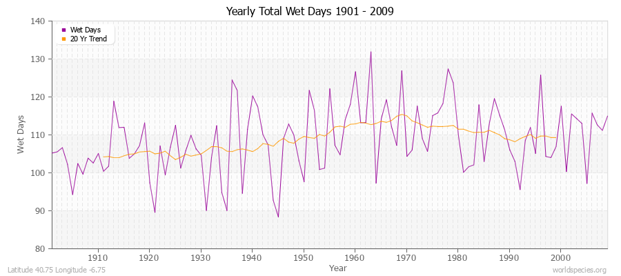 Yearly Total Wet Days 1901 - 2009 Latitude 40.75 Longitude -6.75